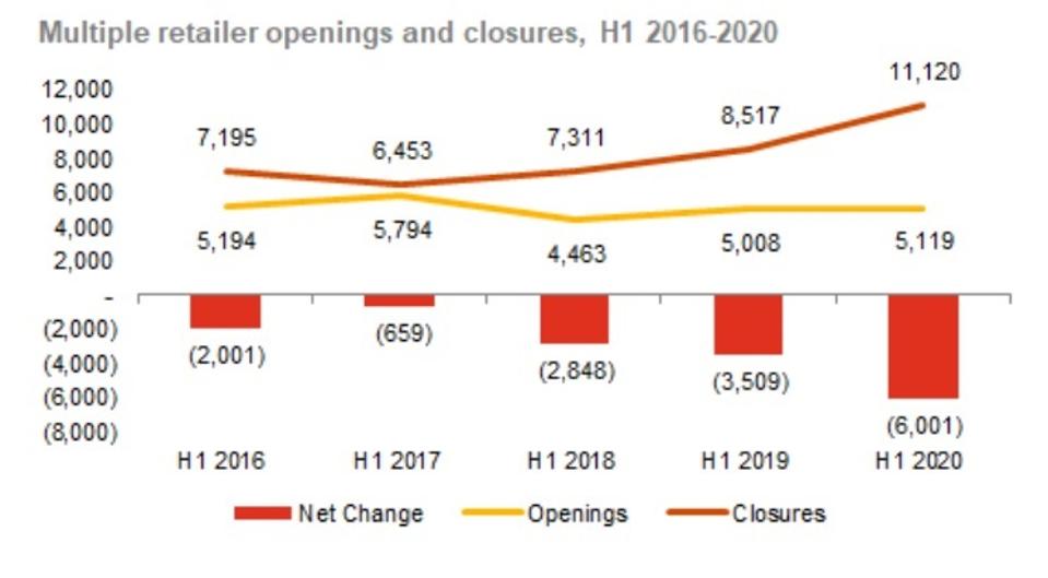 Chart showing retail store closures.