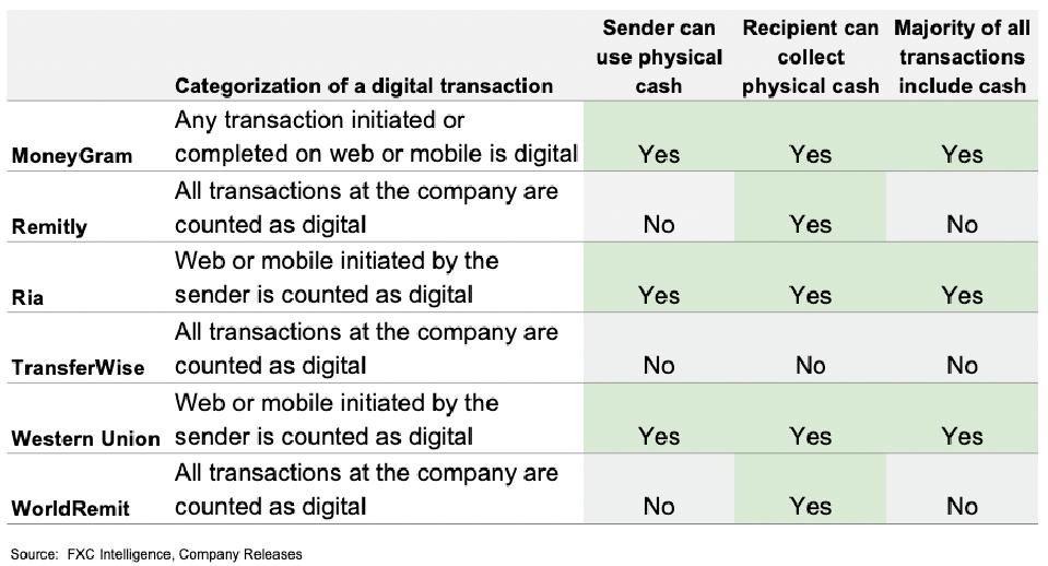 Digital money transfer definitions