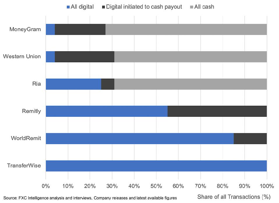 Share of cash and digital transactions money transfer and remittance companies