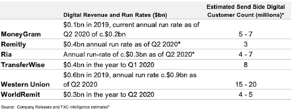 Digital business summaries money transfer remittance companies