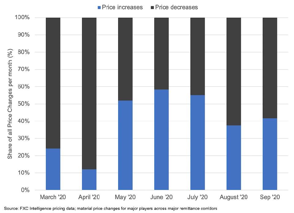 Remittance money transfer company price changes during the pandemic FXC Intelligence