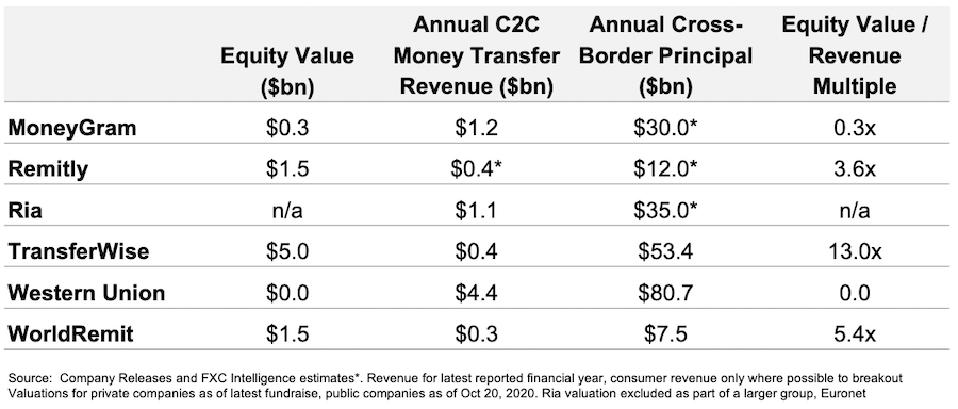 Money transfer companies revenue and equity values