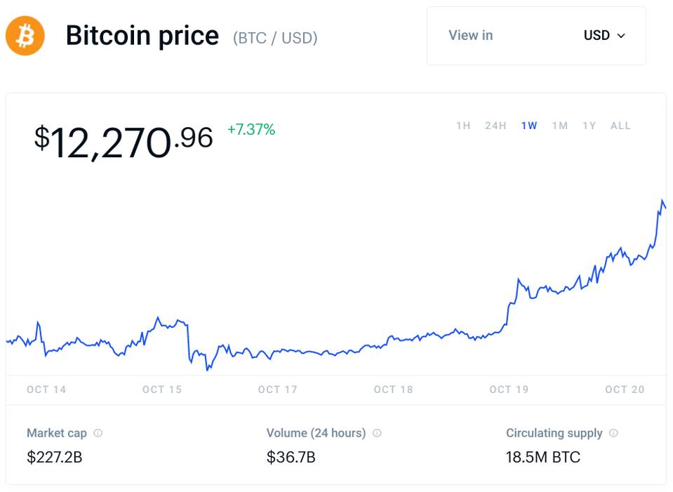 bitcoin, bitcoin price, ethereum, Ripple, XRP, litecoin, chainlink, chart