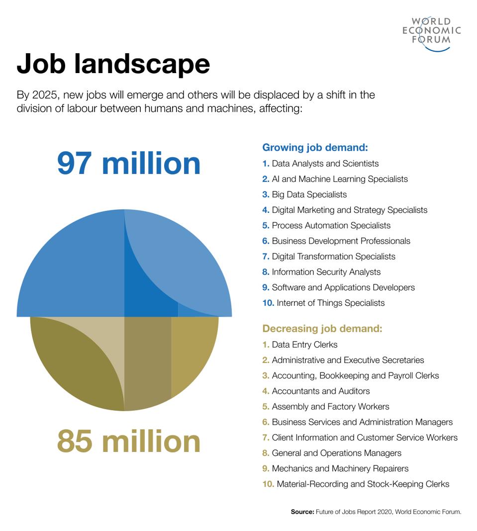 Future of Jobs Report 2020