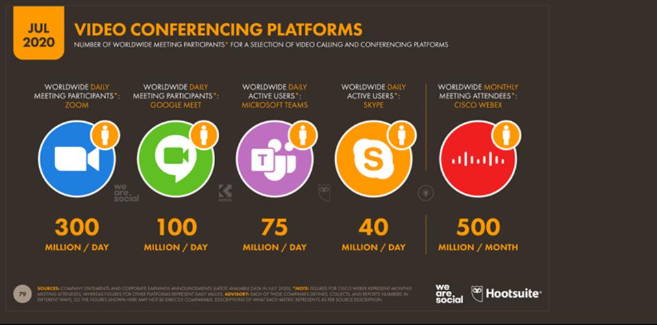 Plans to Use Video Conferencing More Frequently After COVID-19, July 2020 DataReportal