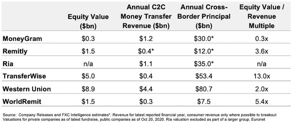 money transfer companies summary revenue and multiples