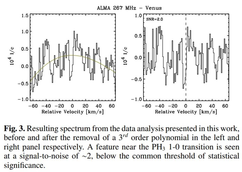 The non-overfitted data from ALMA shows that phosphine is not present.
