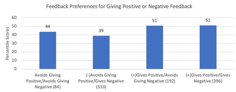 2020 Zenger Folkman Feedback Management Study measuring preferences for positive and corrective feedback.