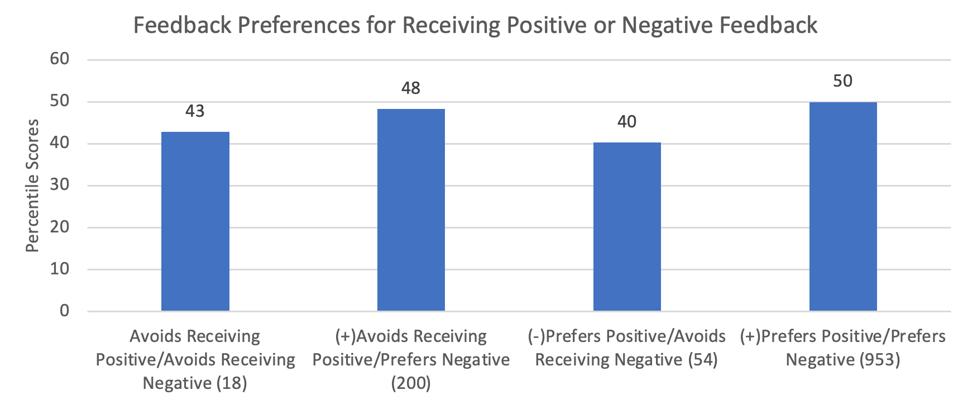 2020 Zenger Folkman Feedback Management Study measuring preferences for positive and corrective feedback.