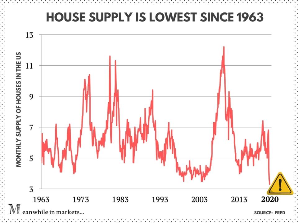 house supply, home supply, house inventory, fred, monthly supply of houses, the housing market, the real estate market