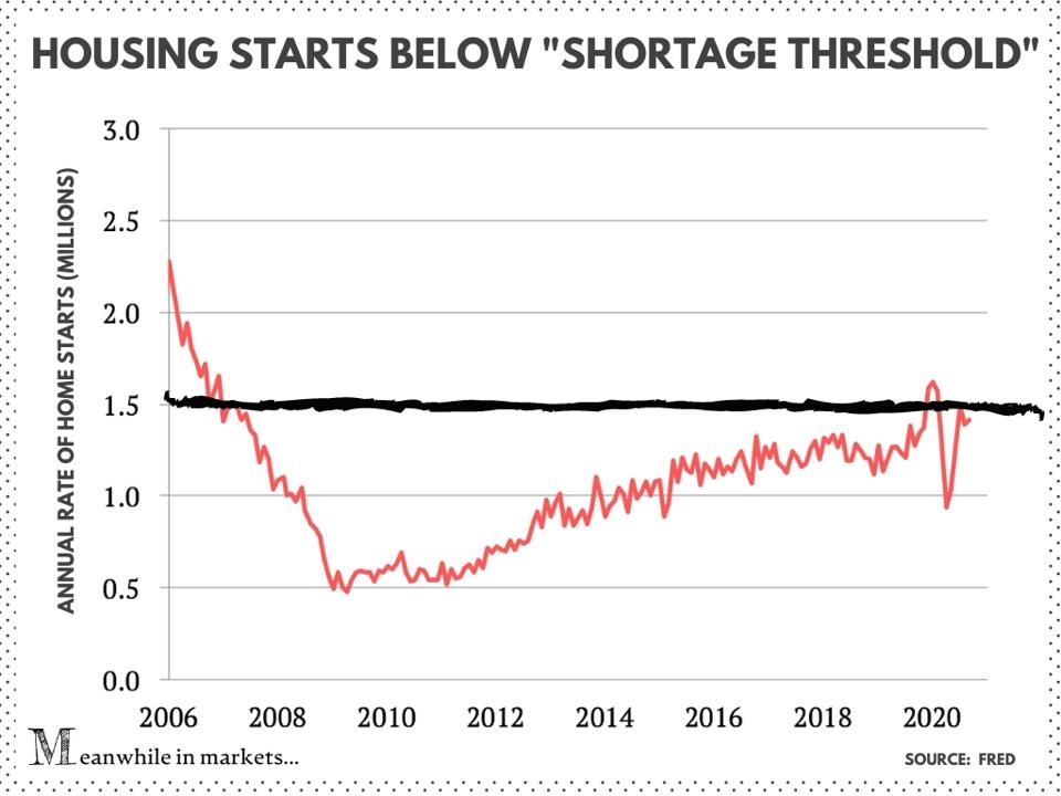 housing starts, house starts, fred, house inventory, housing market, real estate market