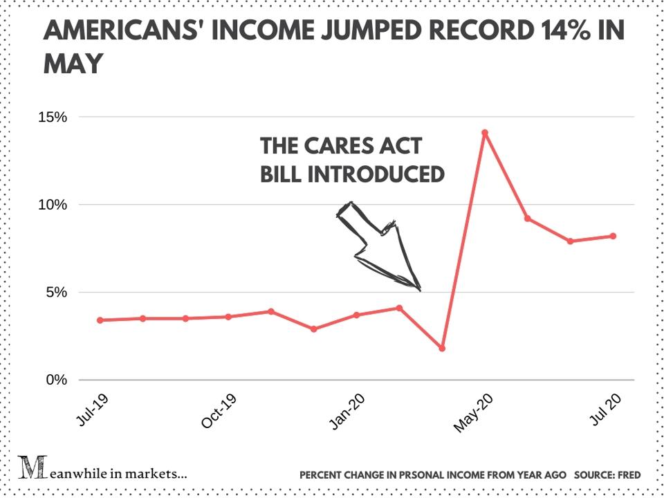 personal income, Americans income,  personal income growth