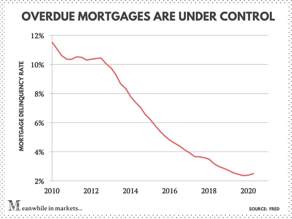 mortgage defaults, mortgage delinquencies, mortgage late payments, mortgage payments, foreclosures