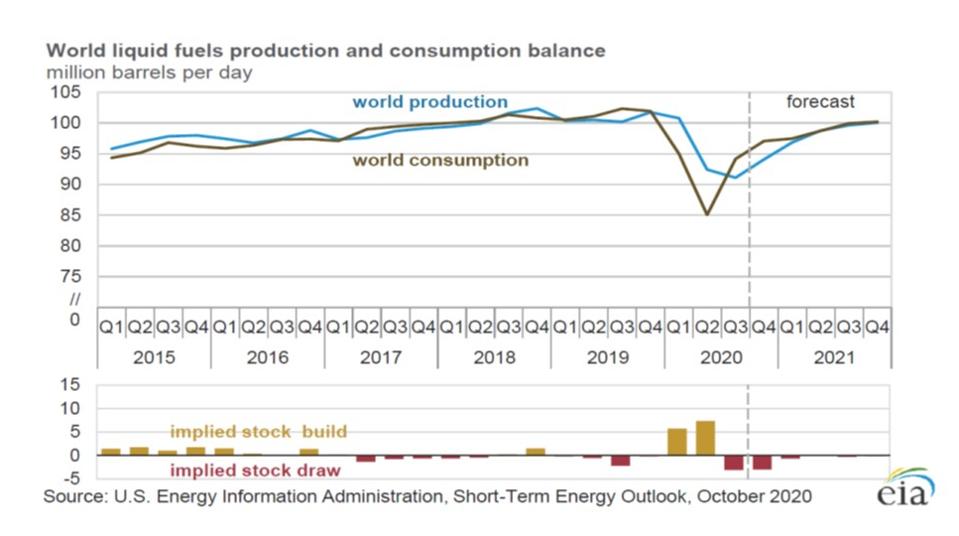 World fuels consumption is ahead of production as the global economy recovers.