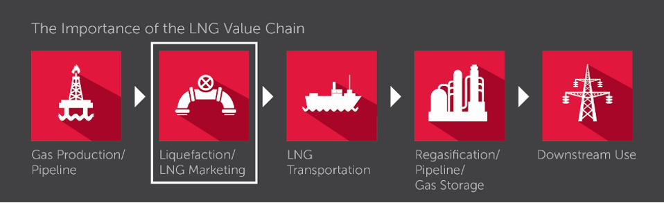 LNG Value Chain