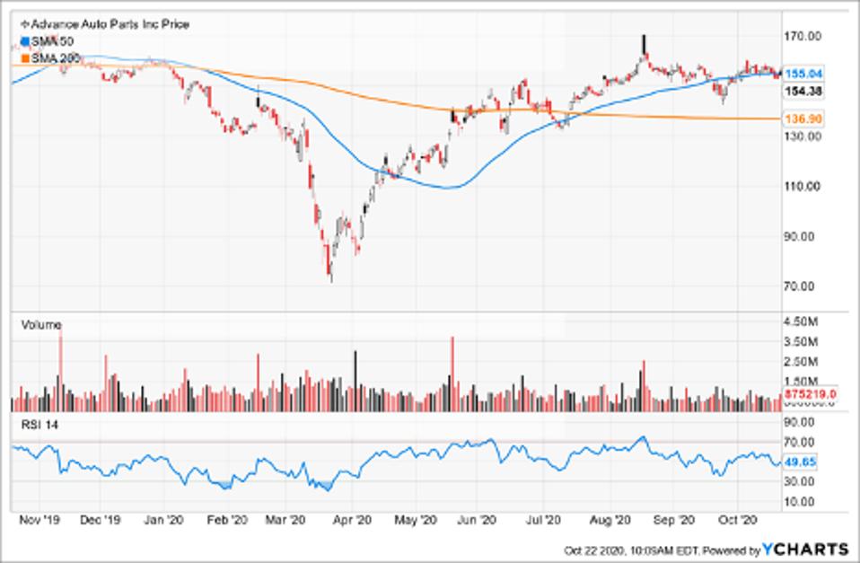 Simple Moving Average of Advance Auto Parts Inc (AAP)