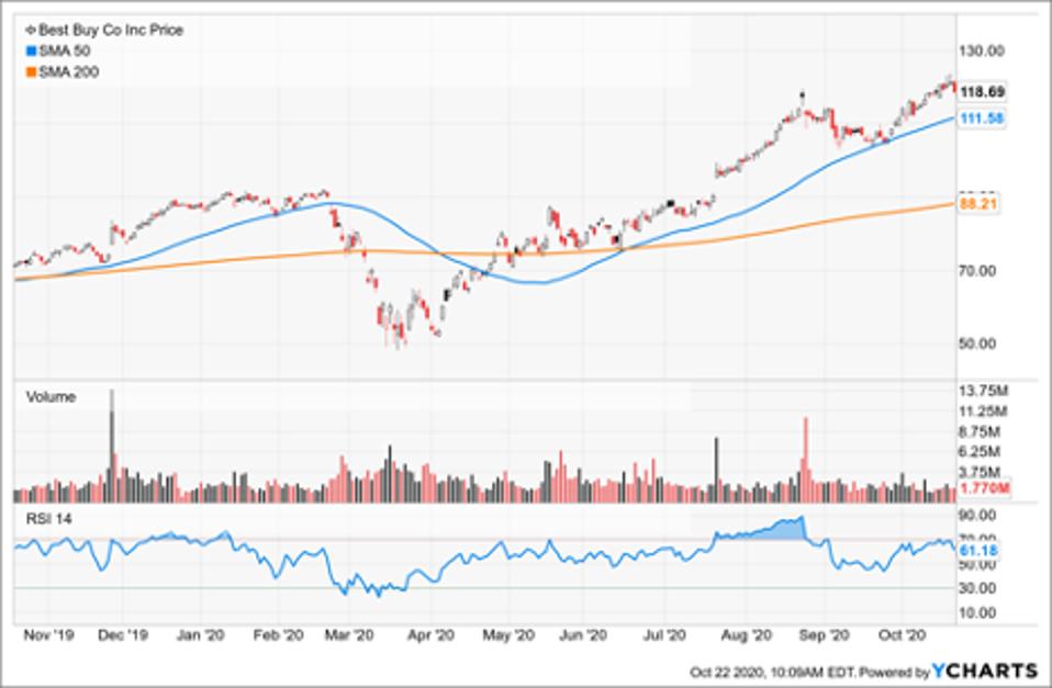 Simple Moving Average of Best Buy Co Inc (BBY)