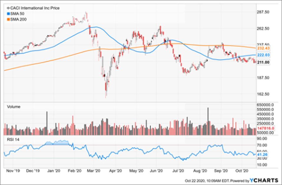 Simple Moving Average of Caci Intl Inc (CACI)