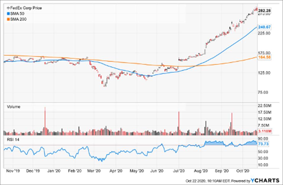 Simple Moving Average of Fedex Corp (FDX)