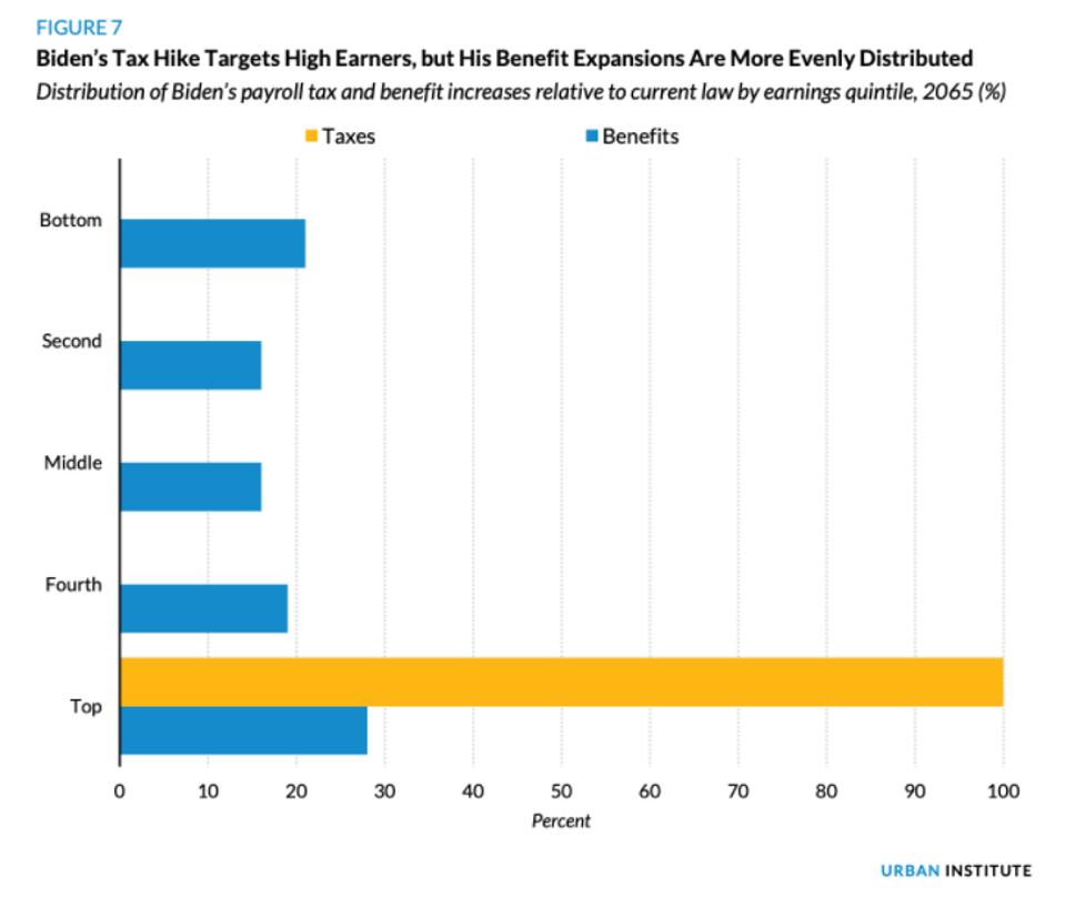2020 Election What Biden S Plans Would Mean For Social Security Solvency