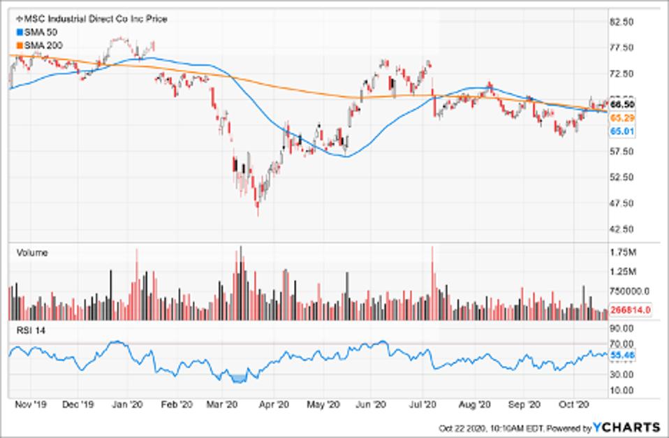 SImple Moving Average of MSC Industrial Supply (MSM)