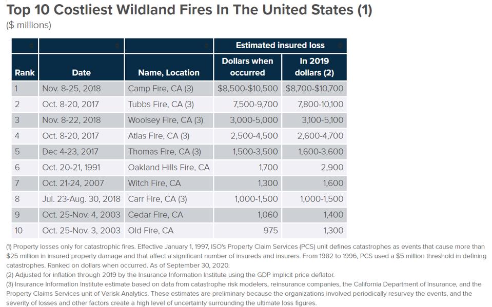 Three Reasons America’s Wildfire Costs Will Continue To Get Worse
