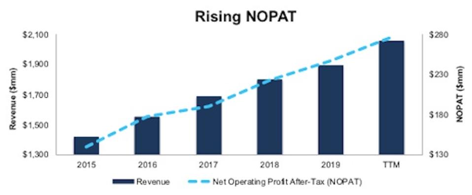 BWXT Revenue And NOPAT