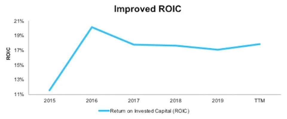 BWXT Improved ROIC