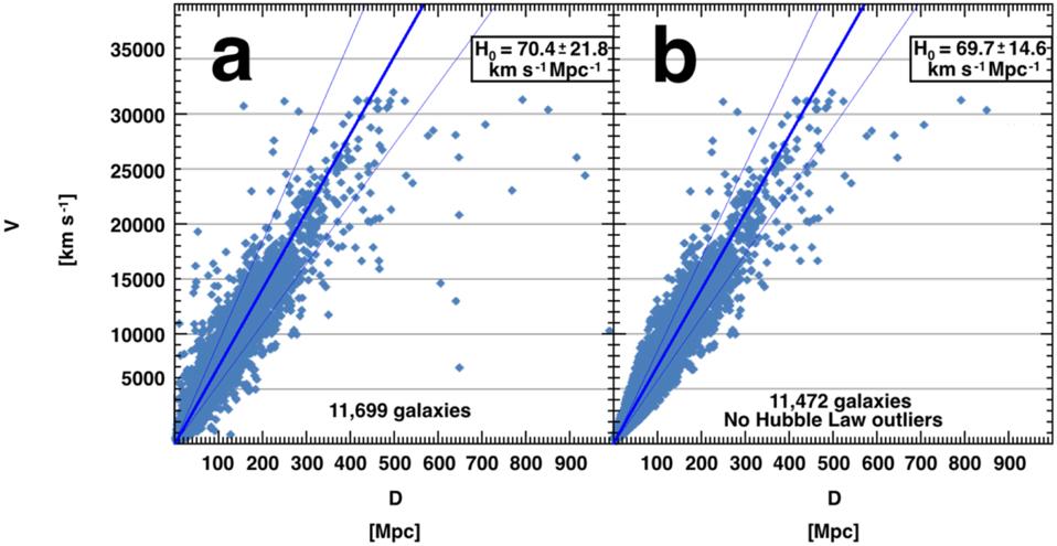 The results of measuring cosmic distances and Hubble's constant with the NED-D repository.