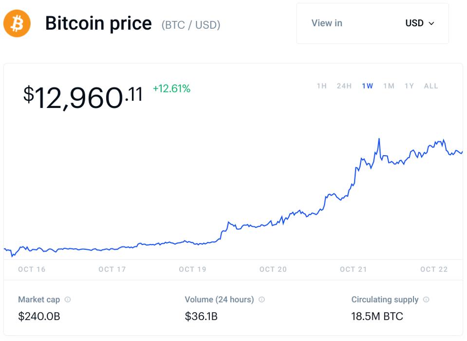 bitcoin, bitcoin price, PayPal, chart