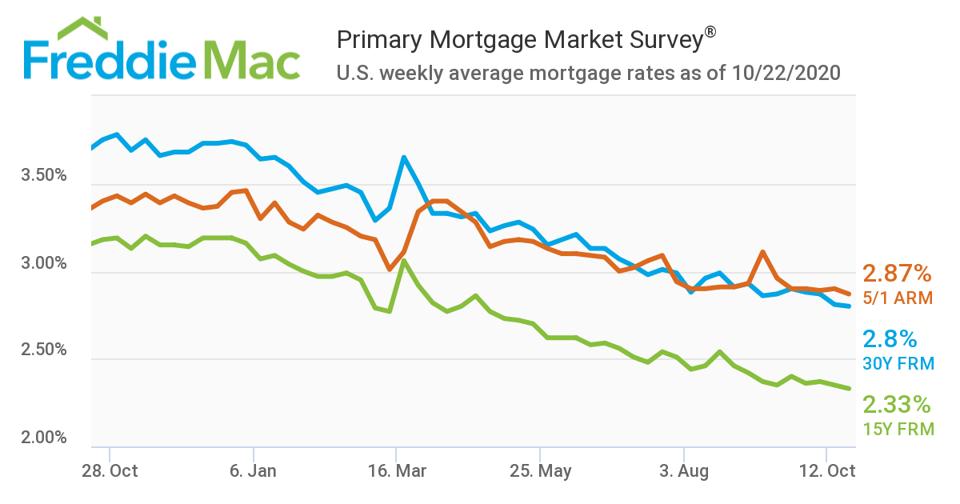 Freddie Mac's Primary Mortgage Market Survey for the week ending October 22, 2020