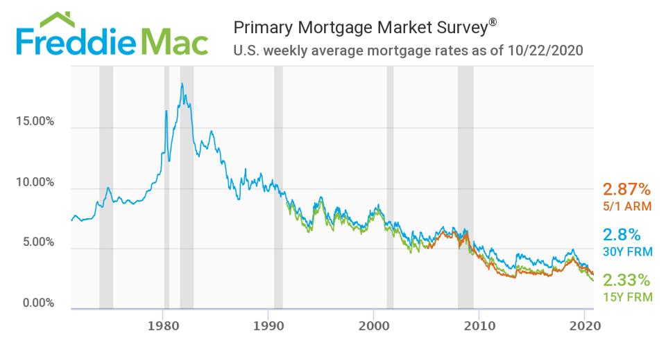 Freddie Mac mortgage survey from 1971 to 2020.