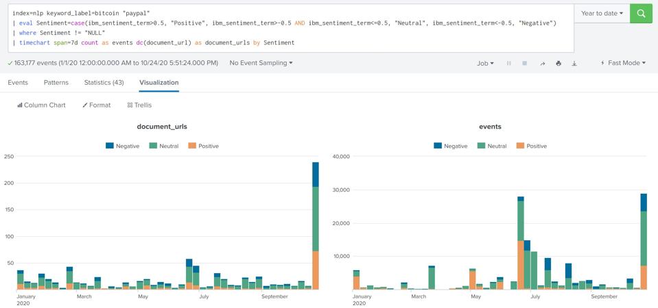 Bitcoin IBM Term-Sentiment with PayPal mentions YTD