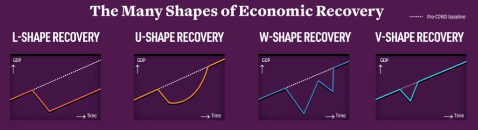 Three Charts Show A K Shaped Recovery