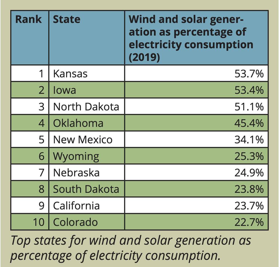 Top Ten states for wind and solar generation as percentage of electricity consumption.