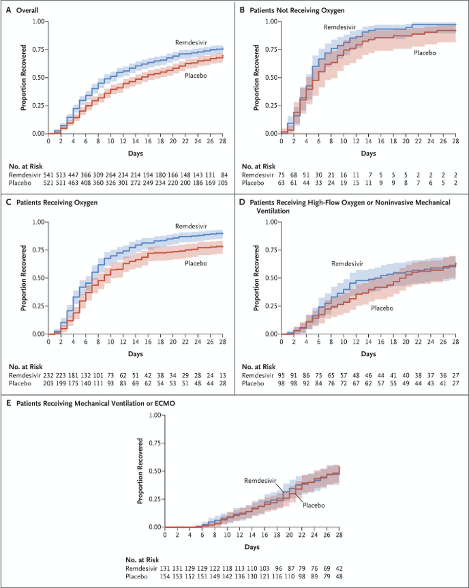 Charts from the final NIH report show the moderate differences in the health of Covid-19 patients receiving remdesivir and those receiving a placebo.