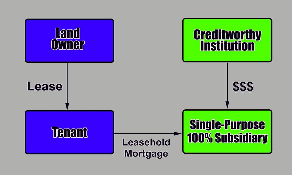 Organizational chart showing a creditworthy institution owning a single-purpose entity that holds a leasehold mortgage.