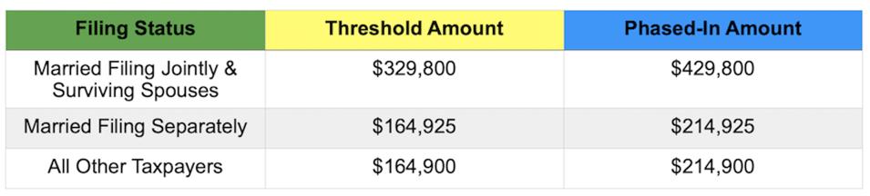 Section 199A phaseout amounts