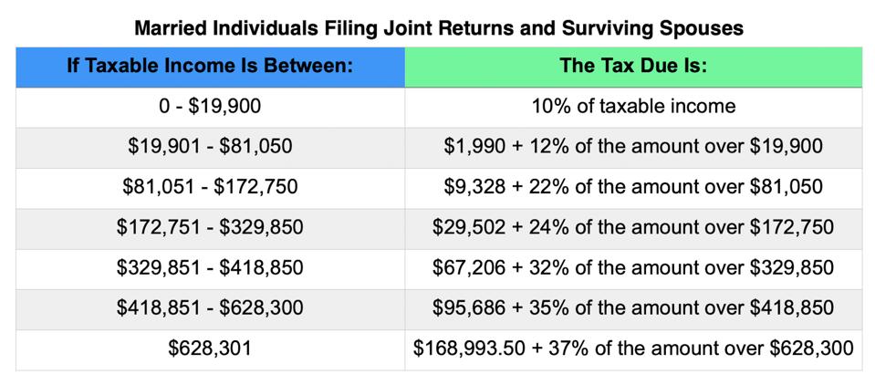 IRS Tax Rates