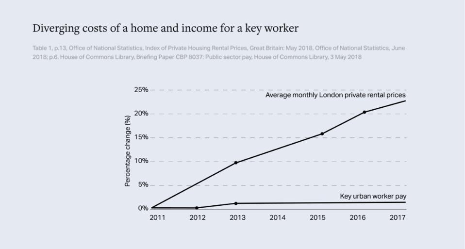 While key worker pay hasn't substantially increased, London private housing prices increased by more than 20% between 2011 and 2017.