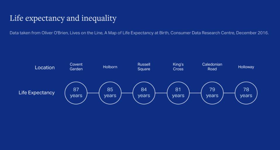 While central London locations such as Covent Garden have a life expectancy of 87 years, locations like Holloway have a life expectancy of 9 years less - 78 years.