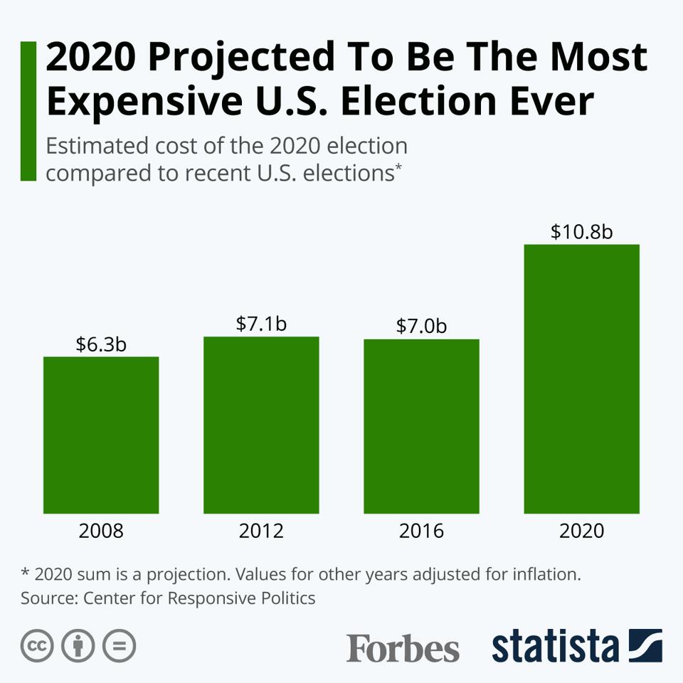 2020 Projected To Be The Most Expensive U S Election Ever Infographic