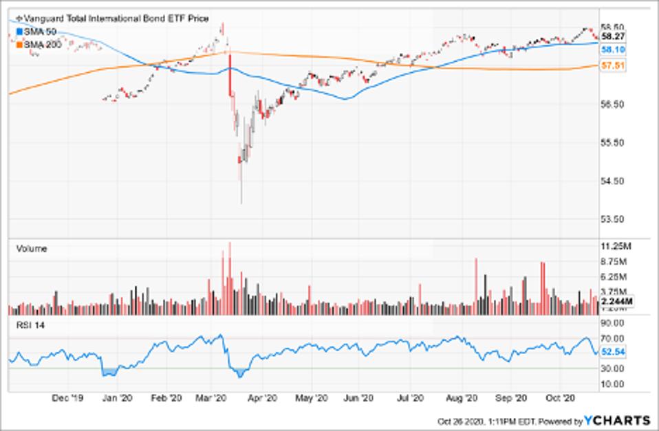 Top ETFs To Buy This Week Following Recent Sell-Off