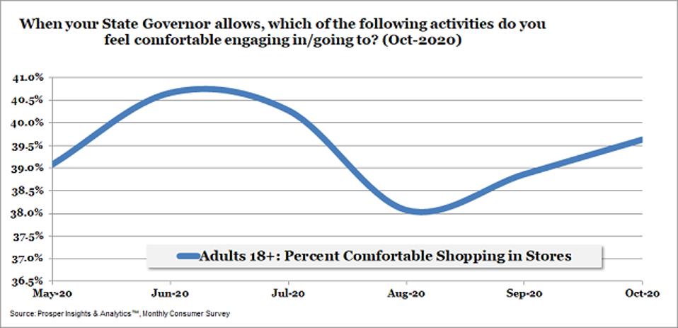 Prosper Comfortable Shopping in Stores