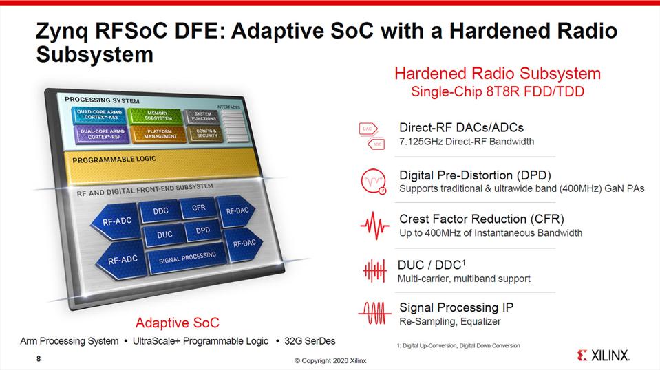 Zynq RFSoC DFE Features