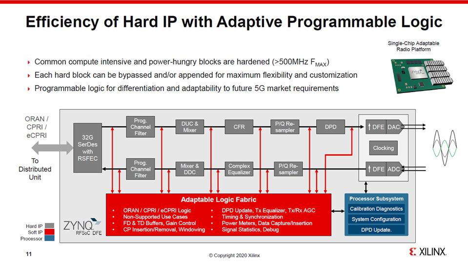 Zynq RFSoC DFE