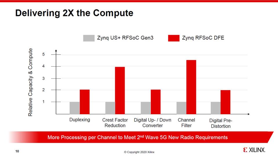 Zynq RFSoC DFE Performance.