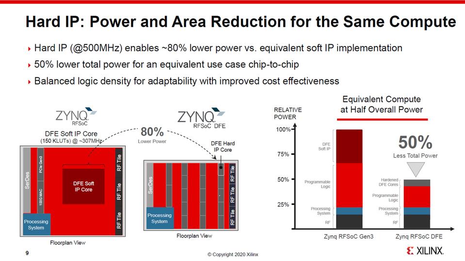 Zynq RFSoC DFE Power Charateristics