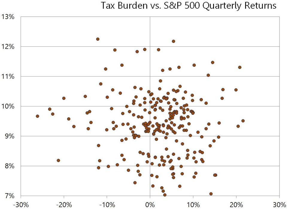 tax receipts vs. stock market returns