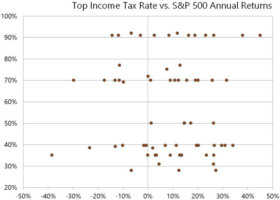 Top bracket tax rate vs. S&P 500 returns